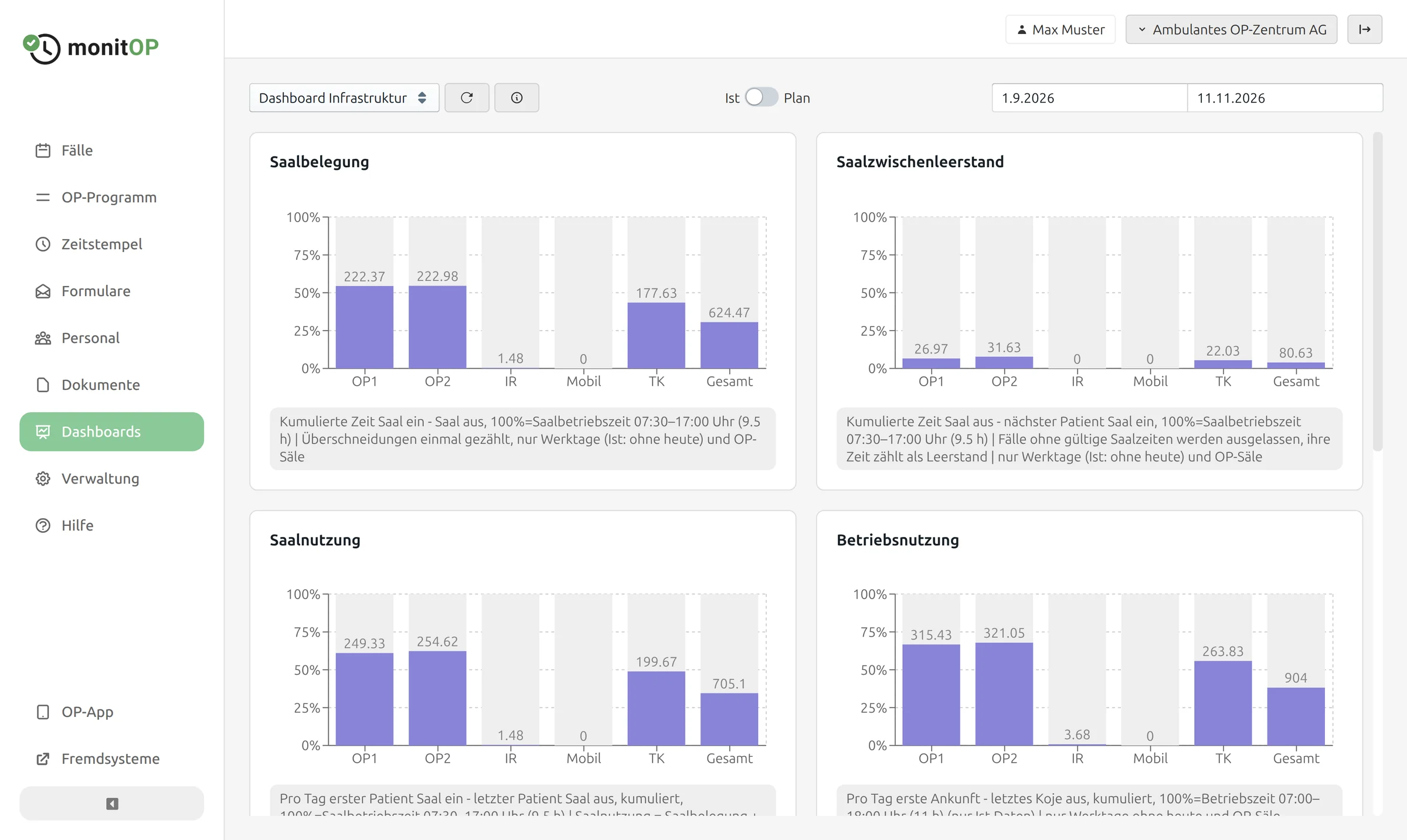 Infrastructure dashboard: room occupancy, idle time between cases, room and facility utilisation per room